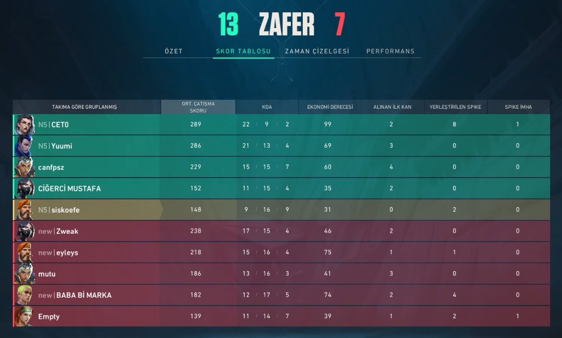 TeamNFive's tweet image. Bu hafta premier sonuçları;

vs Team Lexible 9-13
vs fivemix 13-7