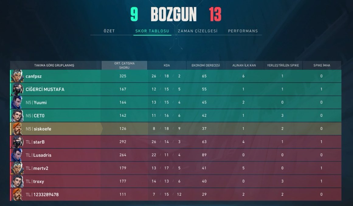 TeamNFive's tweet image. Bu hafta premier sonuçları;

vs Team Lexible 9-13
vs fivemix 13-7