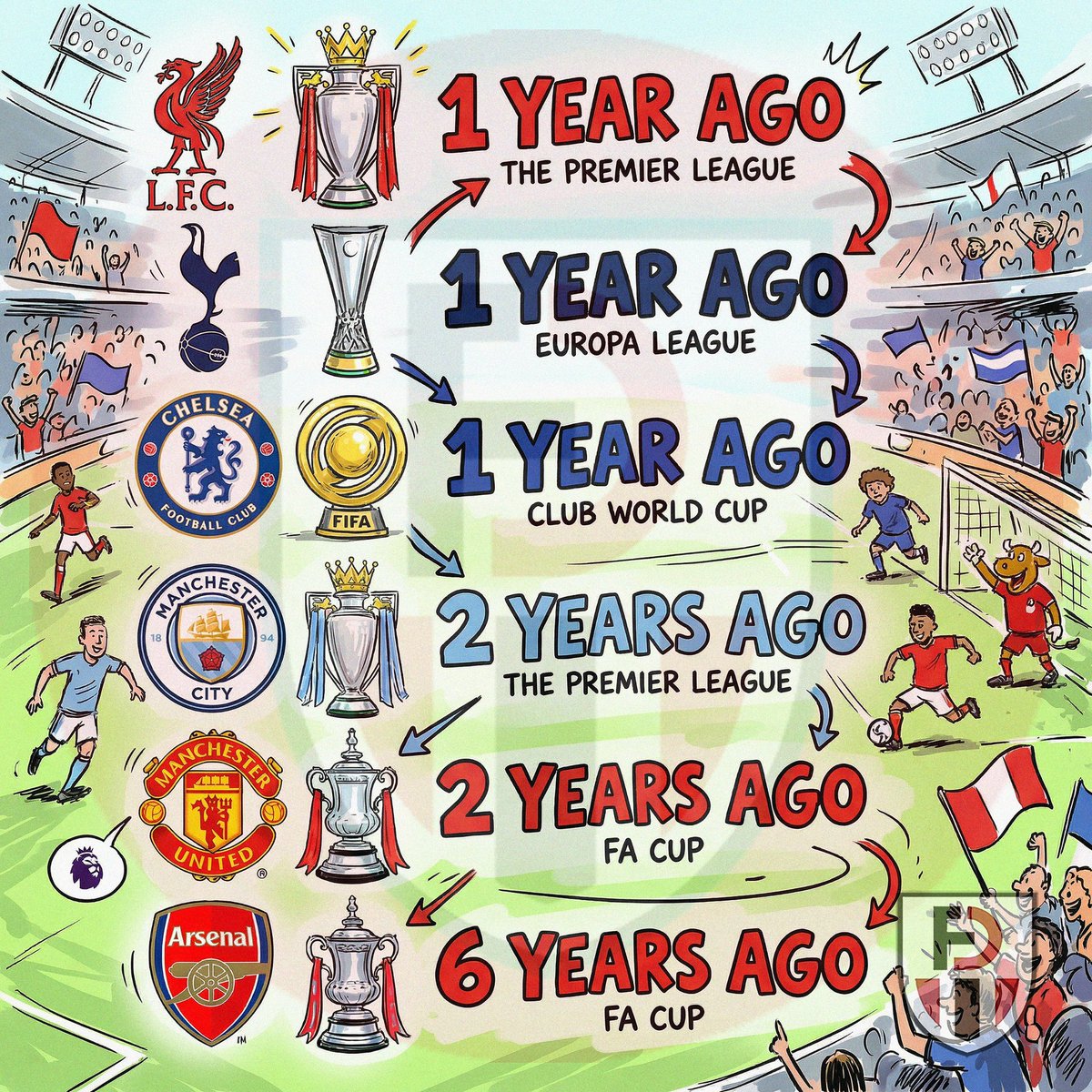 Fasn_Designs's tweet photo. The last time every big six club won a major trophy. 

#BigSix 🏆 https://t.co/FYG9LS5FTK