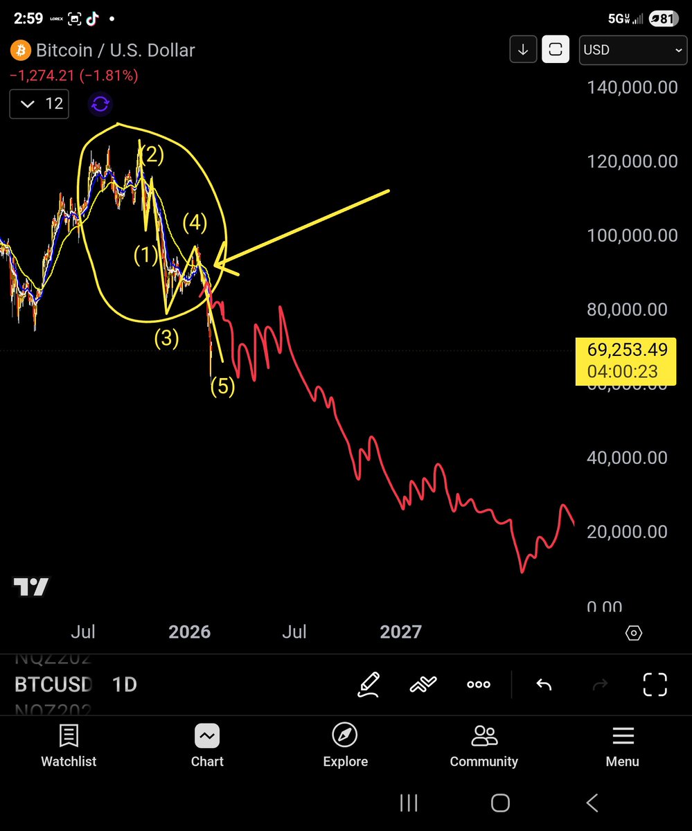 Crypto Savy 🔥Craig 🔥 Market Analysis NFA tweet media