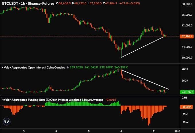 La acción de precio actual en $BTC y $ETH responde a una mecánica de 'Short Squeeze' técnico y no a flujos de capital institucional entrante. La liquidez de los cortos desde los $80k ha sido absorbida, dejando el mercado expuesto.

Evidencia On-Chain y Macro:
Flujos de Exchange: