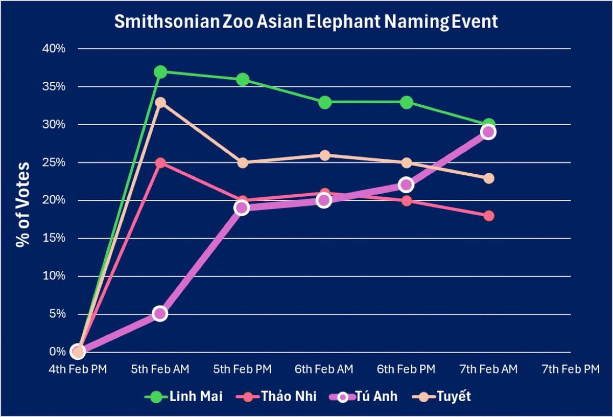 <a href="/Dior100x/">Dior</a> This one could get a lot of press.  All creator dubs donated to name the first elephant born at the Smithsonian zoo in 25 years.  

We almost there on day 2

$TuAnh

BsXmXxfwQWks6WHtfmo5q3Ji4mQieEx2WNWmUUe1pump