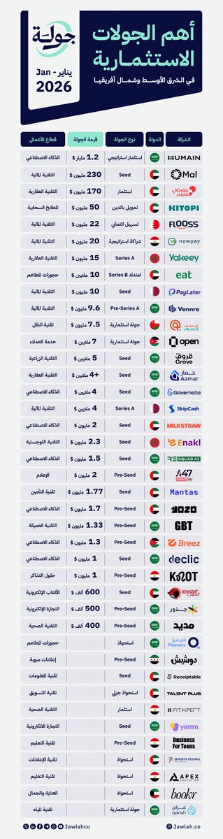 Jawlahco's tweet photo. أهم الجولات الاستثمارية في الشرق الأوسط وشمال إفريقيا خلال شهر يناير 2026 https://t.co/0NtCIpjJKK