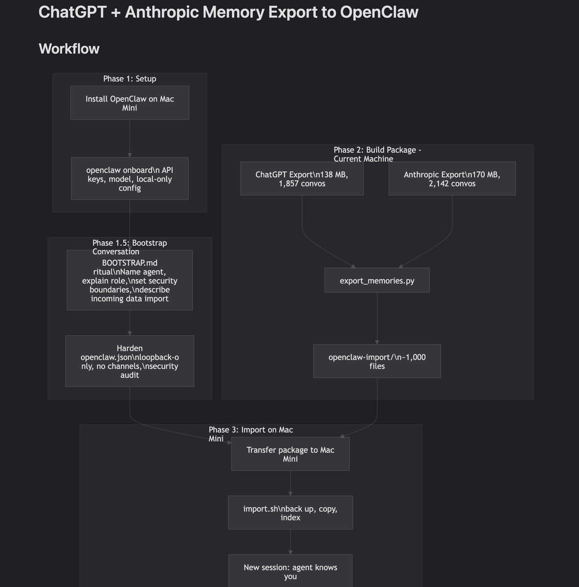 Memory import diagram