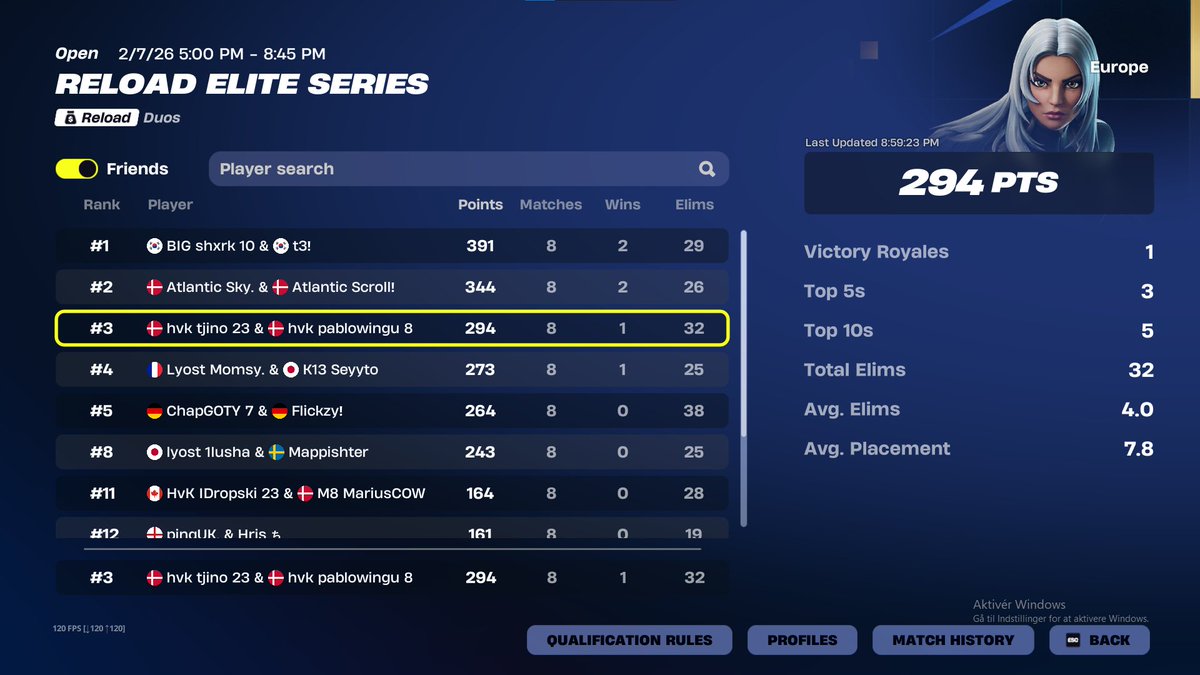 Tjino9's tweet image. 3rd in EWC Finals w/@PabloWingu (14.000$) 😕

Qualified for EWC in Saudi 🇸🇦

@HvKGGs #HVKWIN