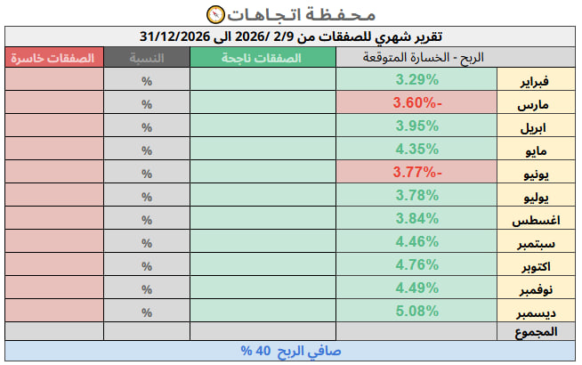a_swaji's tweet photo. بسم الله وعلى بركة الله 

خطة التداول لهذي السنة 2026 و بإذن الله يتحقق افضل منها  

في السوق الهابط افضل الأحوال ان تحافظ على راس مالك و المتفوق من يحقق ربح وهو هدفنا بإذن الله 

راح اتابع معكم هنا  التقرير كل شهر اما تفاصيل المحفظة + الفرص المطروحة بيتم مشاركتها مع أعضاء قروب اتجاهات (https://t.co/e1XdpGaJqx) 🧭