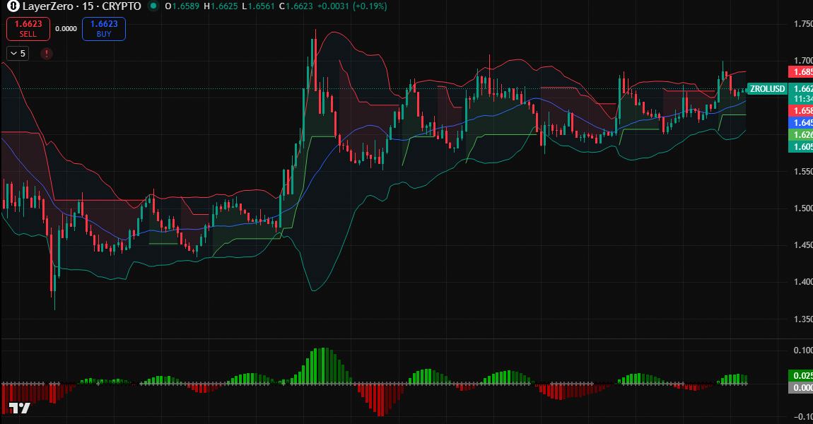 square_pro2's tweet image. $ZROL just broke the $1.61 resistance on an 87.52M USD volume spike. 🚀

1. Price is now pumping at $1.66 (+5.18%).
2. Next major target is $1.79.
3. This moon setup confirms our recent calls.

Watch this closely; the rally is building momentum.