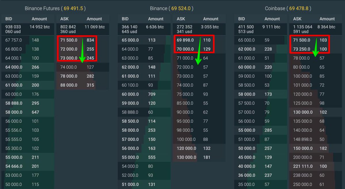 AndrianPelio's tweet photo. I'm happy to see massive #BTC sales on exchanges right now!
This isn't a fixation anymore, but a clampdown to delay future growth momentum. #CryptoMarket #Bitcoin https://t.co/QrljbJmb7U