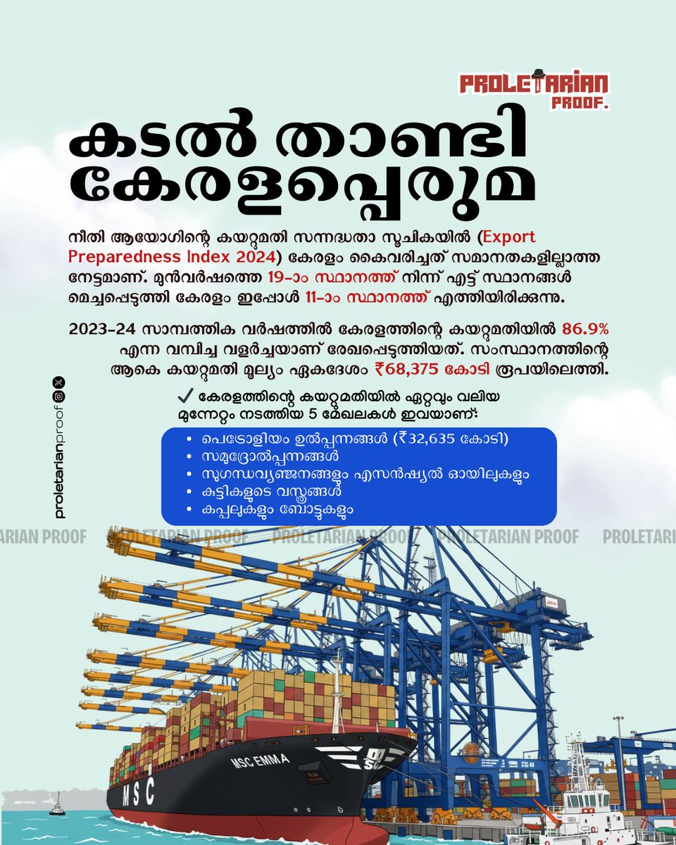 thepropruf's tweet photo. Export growth pushes Kerala into Top 11 of NITI Aayog rankings — a strong signal for the state economy 🚢
#Kerala #Exports #NITIAayog #KeralaGrowth #IndianEconomy #TradeBoost https://t.co/QVXsVKrSco