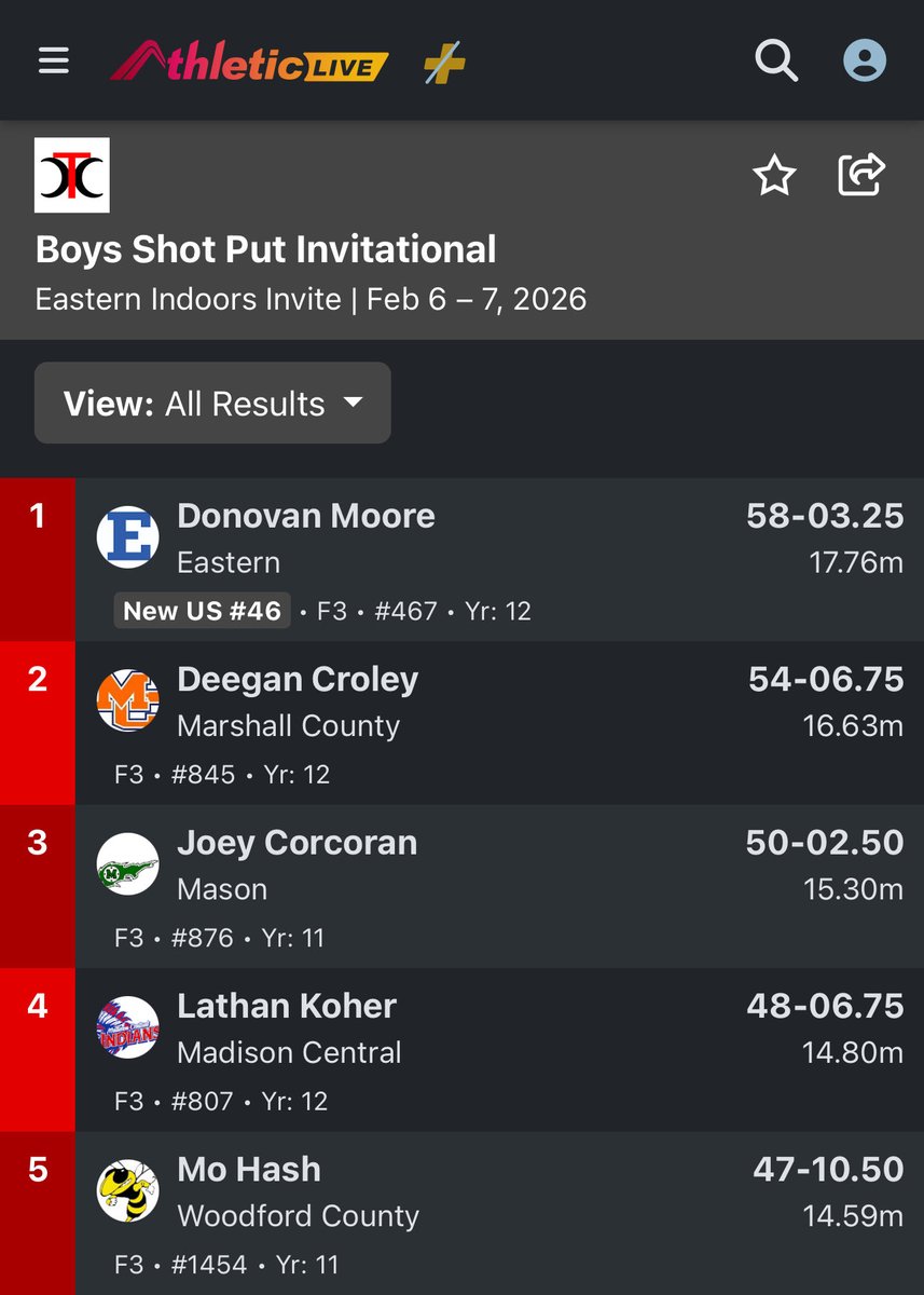 _DonovanMoore_'s tweet photo. Finished in 1st at the Eastern Indoor Invite with a new PR of 17.76 (58-3.25) #1 in KY |New US #46 #trackandfield #indoortrack #shotput #throws https://t.co/Ks1HqNU3qI