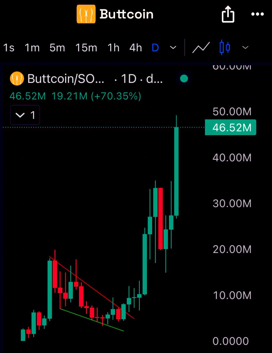10x in 10 days

$Buttcoin (1D)