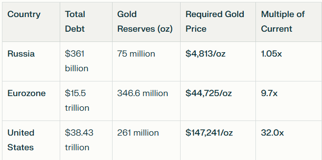 Gold prices needed to wipe out all federal debt:

- Russia: $4.8K
- Eurozone: $44.7K
- United States: $147K

Rising gold prices can solve global debt problems,
as a rise in prices doesn’t hurt any industry.

- No factories shut down because gold goes up.
- No inflation
- No