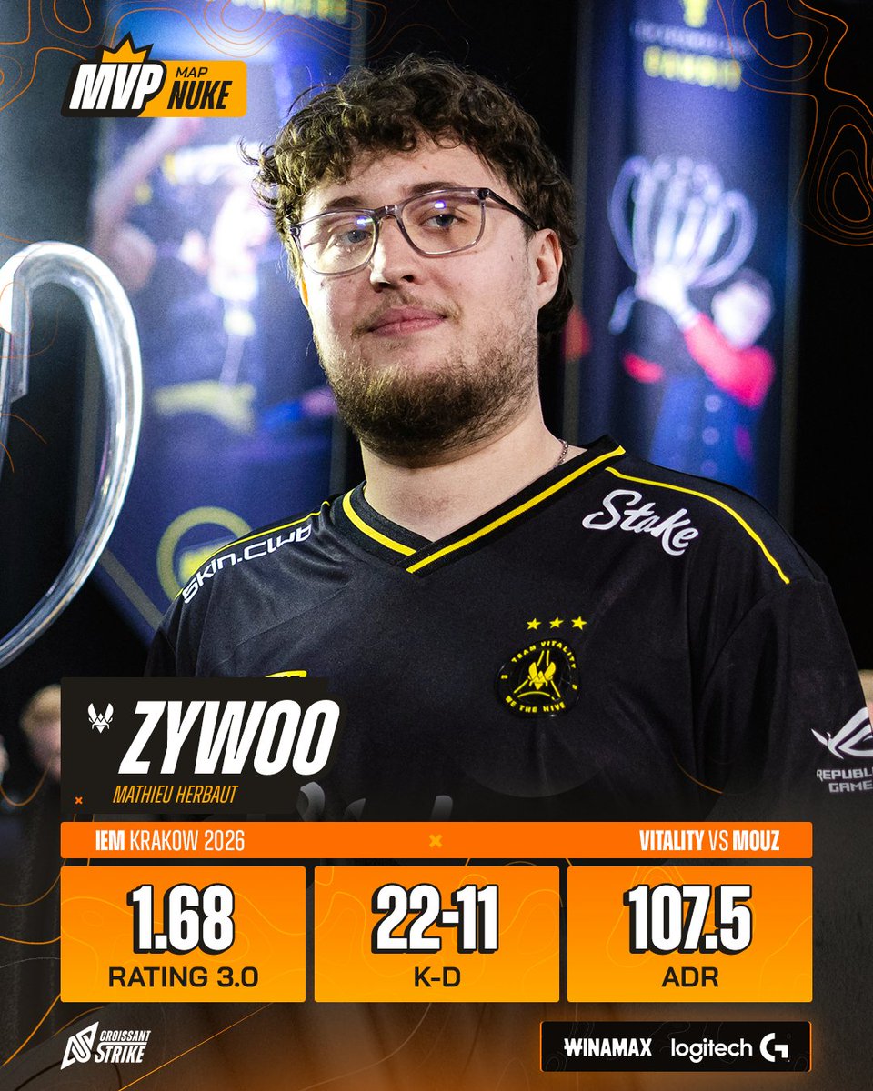 CroissantStrike's tweet photo. LES 2 MONSTRES DE 🇪🇺 @TEAMVITALITYCS ‼️🤩

🏅🇫🇷@ZywOo &amp; 🇪🇪 @ropz EXPLOSENT Nuke avec 1.68 de rating chacun. 💀 https://t.co/ADfg0wCu0B