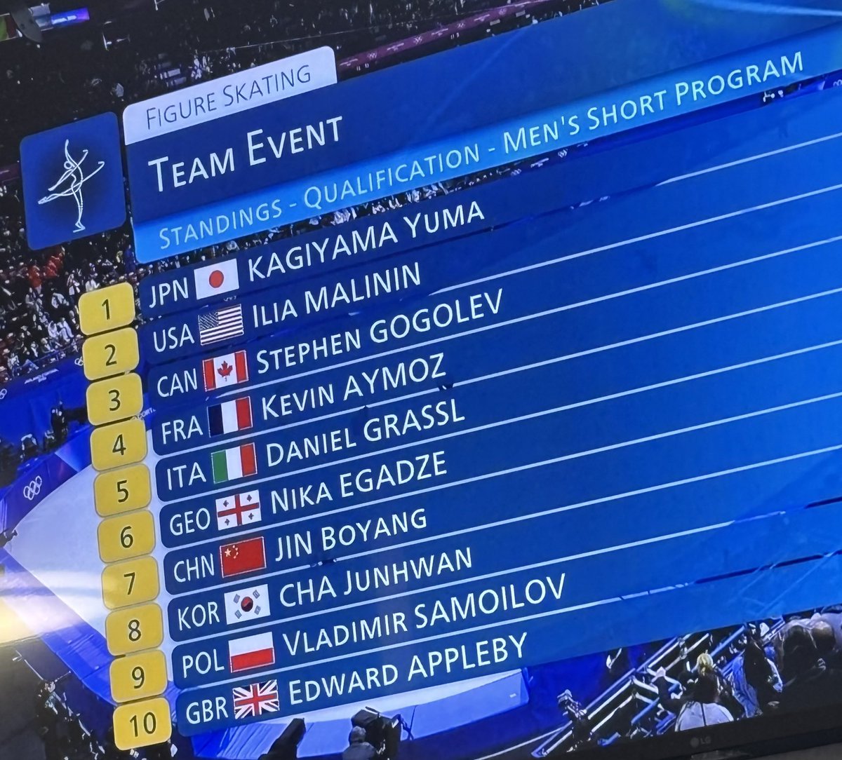 and if i said i wouldn’t be upset if this was the individual final standings then what