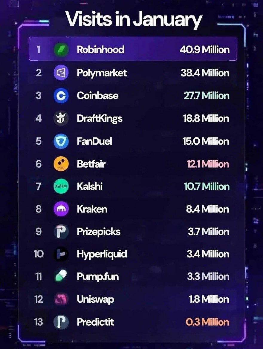Visits in January 

1. Robinhood: 40.9 Million  
2. Polymarket: 38.4 Million  
3. Coinbase: 27.7 Million  
4. DraftKings: 18.8 Million  
5. FanDuel: 15.0 Million  
6. Betfair: 12.1 Million  
7. Kalshi: 10.7 Million  
8. Kraken: 8.4 Million  
9. PrizePicks: 3.7 Million 
10.