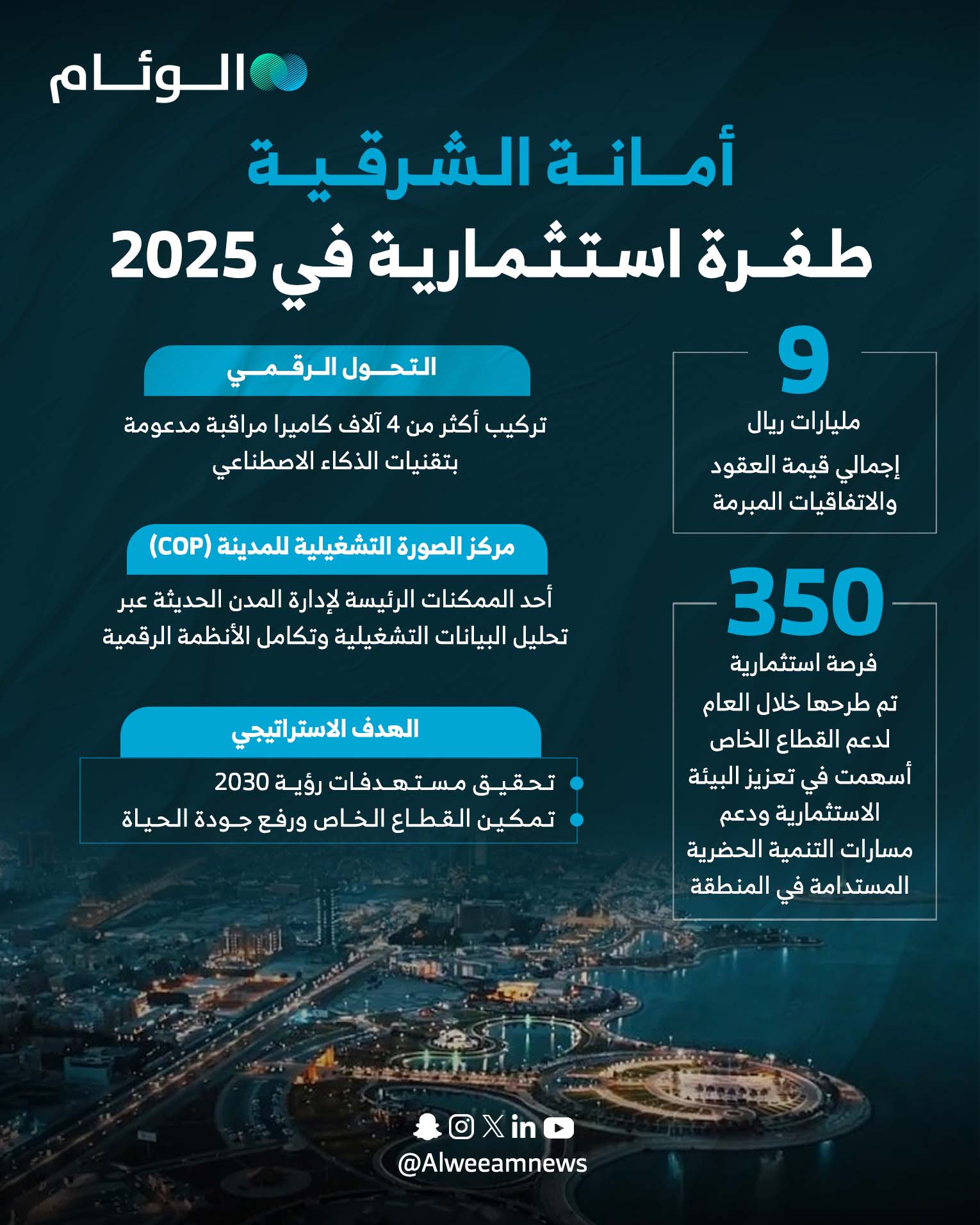 إنفوجرافيك | أمانة الشرقية.. طفرة استثمارية في 2025 