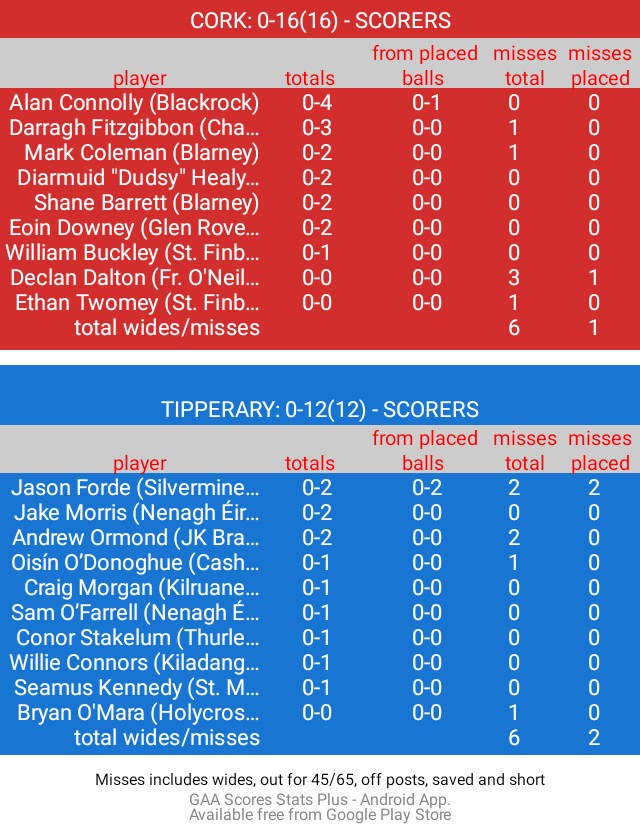 DaSpecialWan's tweet image. SCORERS
Allianz Hurling League Roinn 1A, Round 3. SuperValu Páirc Uí Chaoimh. Ref: Liam Gordon.
Half time
CORK: 0-16(16)
TIPPERARY: 0-12(12)