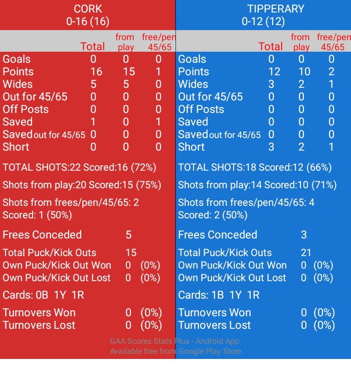 DaSpecialWan's tweet image. STATS
Allianz Hurling League Roinn 1A, Round 3. SuperValu Páirc Uí Chaoimh. Ref: Liam Gordon.
Half time
CORK: 0-16(16)
TIPPERARY: 0-12(12)