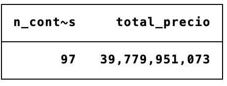 El Gobierno intenta evadir las restricciones de la Ley de Garantías haciendo uso de los llamados «Fondos Públicos» de régimen especial. Desde 31 de enero a la fecha ha celebrado cientos de contratos directos, que, en el caso de FENOGE (adscrito a MINMINAS) suman +35 mil millones.