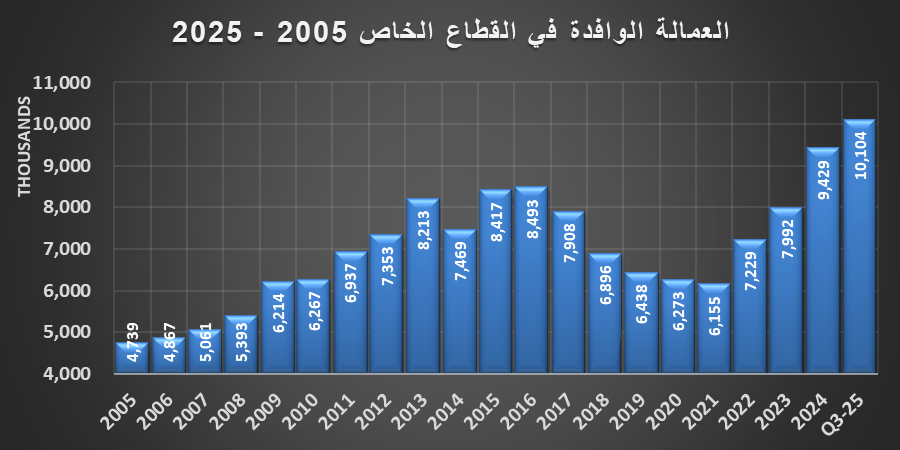ارتفعت التحويلات السنوية للعمالة الوافدة خلال 2025 إلى مستوى قياسي بلغ أعلى من 165.5 مليار ريال (نمو سنوي 14.8%)، مدفوعةً بالنمو المطرد للعمالة الوافدة في سوق العمل المحلية، الذي بلغ بنهاية الربع الثالث 2025 في القطاع الخاص أعلى من 10.1 مليون عامل وافد (نمو سنوي 11.5%)