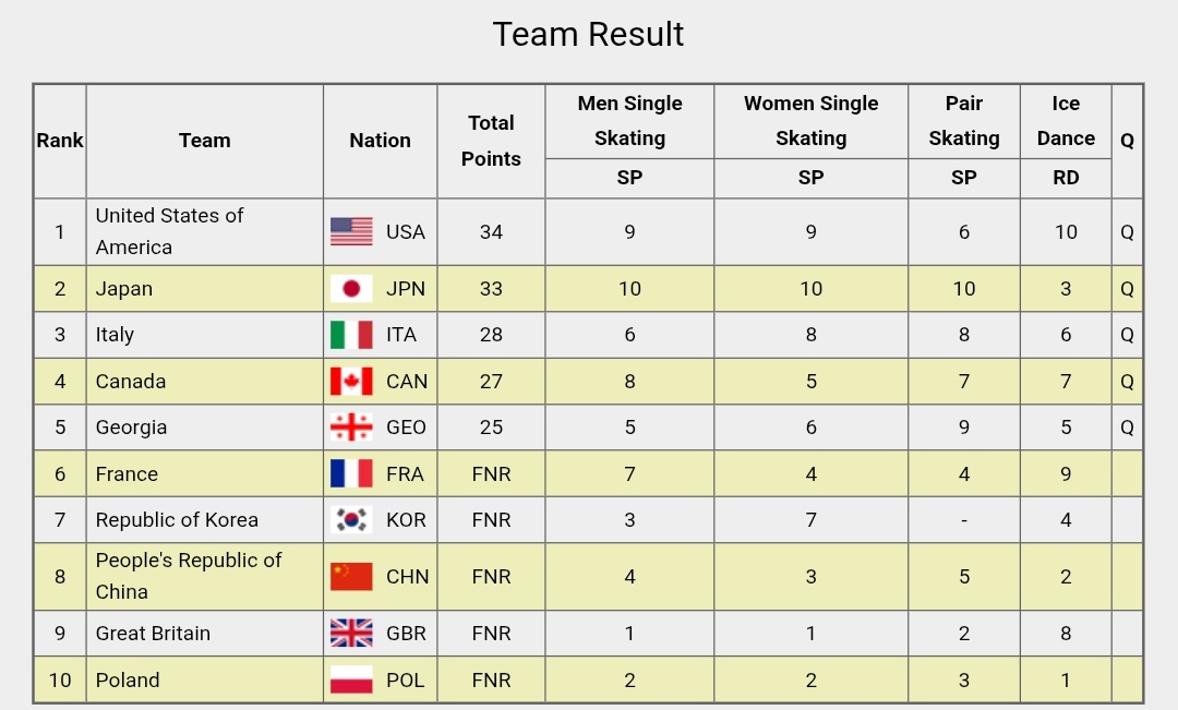 밀올 피겨 단체전 쇼트 프로그램/리듬 댄스 합산 결과
미국 일본 이탈리아 캐나다 조지아 프리 진출
출전 국가 중 유일하게 페어 종목 점수가 없지만
대한민국 무려 💥7위💥!! 팀코한번안아주이소。