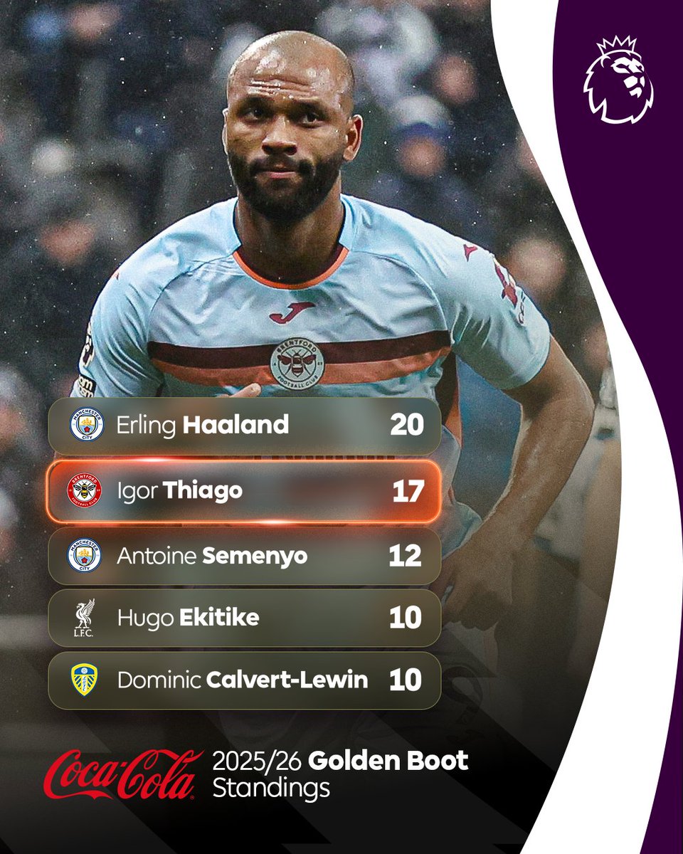 Igor Thiago's first goal in four matches means he's now just three behind Erling Haaland in the contest for the Coca-Cola Golden Boot! 👟