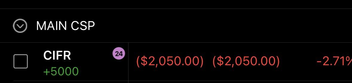 $CIFR

In for 5,000 shares. 

IMO this was a steal to get a cost average of anything $15.00 or below.