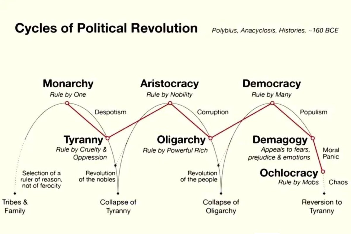 Dr_TheHistories's tweet image. According to Polybius, governments follow a predictable cycle of rise, decay and replacement.... 

The cycle begins with monarchy, rule by a single virtuous leader. Over time, monarchy degenerates into tyranny when the ruler becomes corrupt and self serving. Tyranny is overthrown…