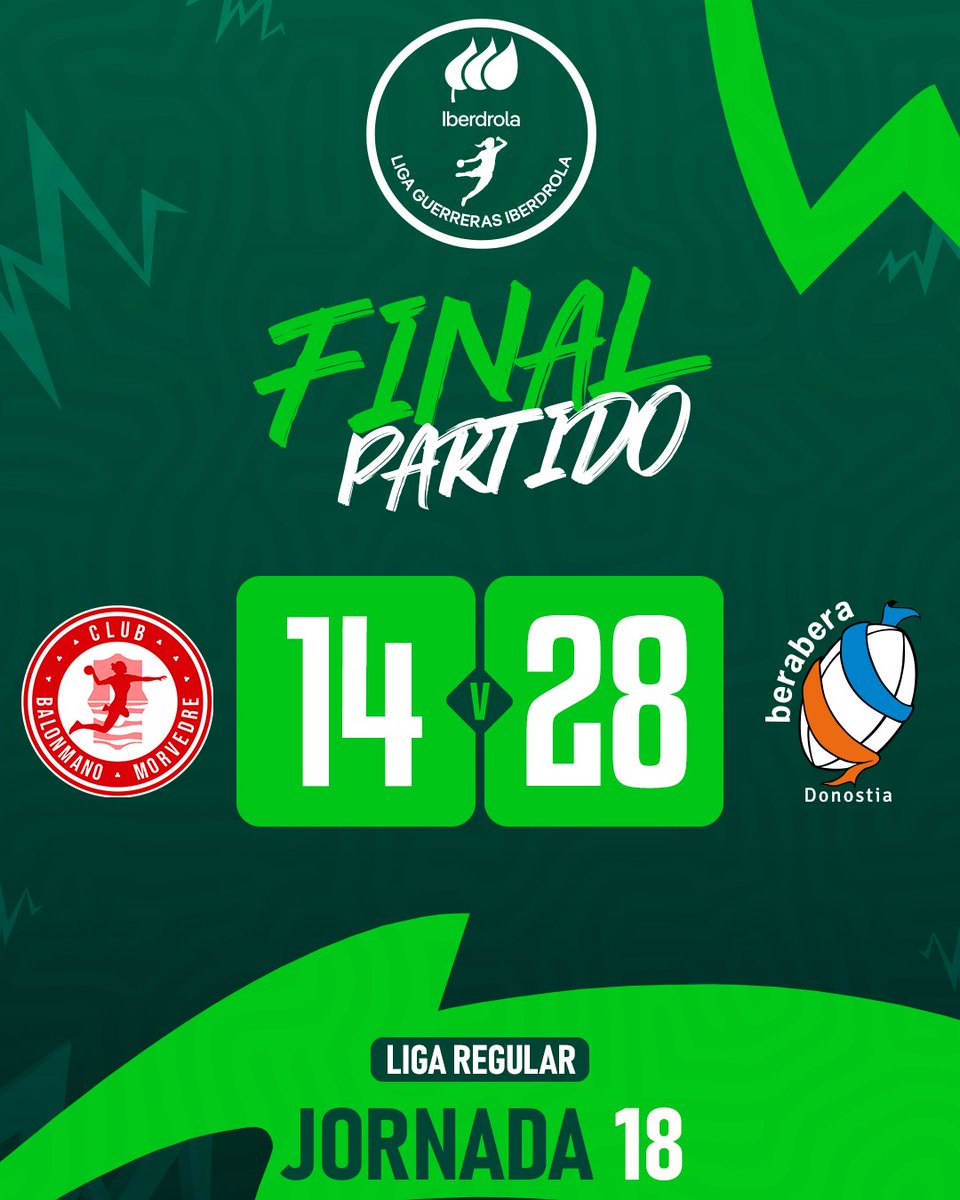 IberdrolaDHF's tweet image. 🏆 #LigaGuerrerasIberdrola
📌 Jornada 1️⃣8⃣

🆚 @BMMorvedre 1⃣4⃣-2⃣8⃣ @BalonmaBeraBera 
 
🎙️ Las donostiarras quieren de nuevo el liderato y se llevan los dos puntos ante Morvedre

#️⃣ #Balonmano