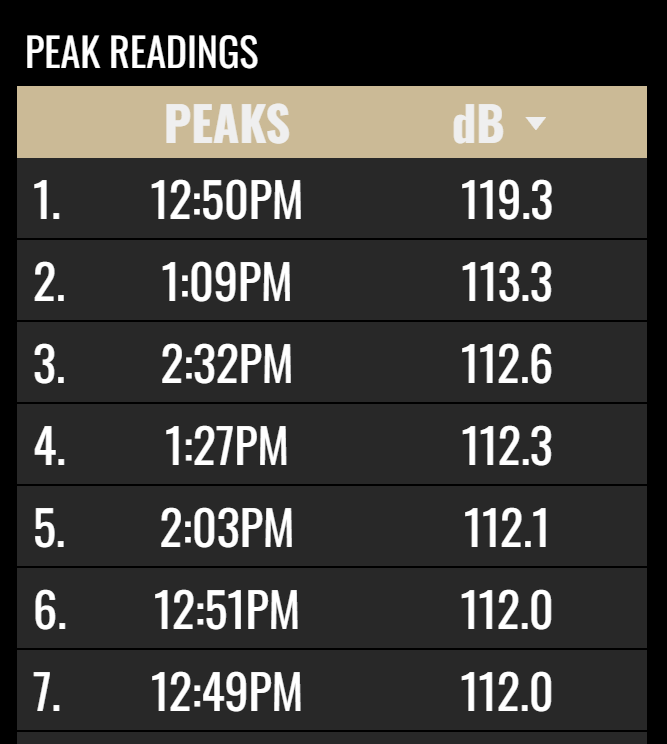 Loudest moment was the Fletch runner at 15:59 in the first half.