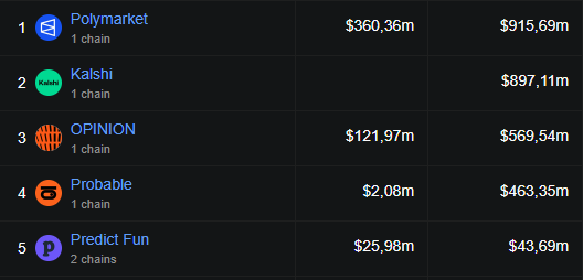 didsava1's tweet photo. #Prediction Markets in February 2026 - madness! 

Top 5 for 7d volume with @DefiLlama :

🔸 @Polymarket  - $916M (on-chain king)
🔸 @Kalshi  — $897M (regulated monster, almost caught up!)
🔸 @opinionlabsxyz  — $570M (BSC killer)
🔸 @0xProbable  — $463M
🔸 @predictdotfun  — $44M

The sector is tearing up — $3B+ volume per week. Who is the next unicorn? 

#PredictionMarkets #Polymarket #DeFi #CryptoBetting