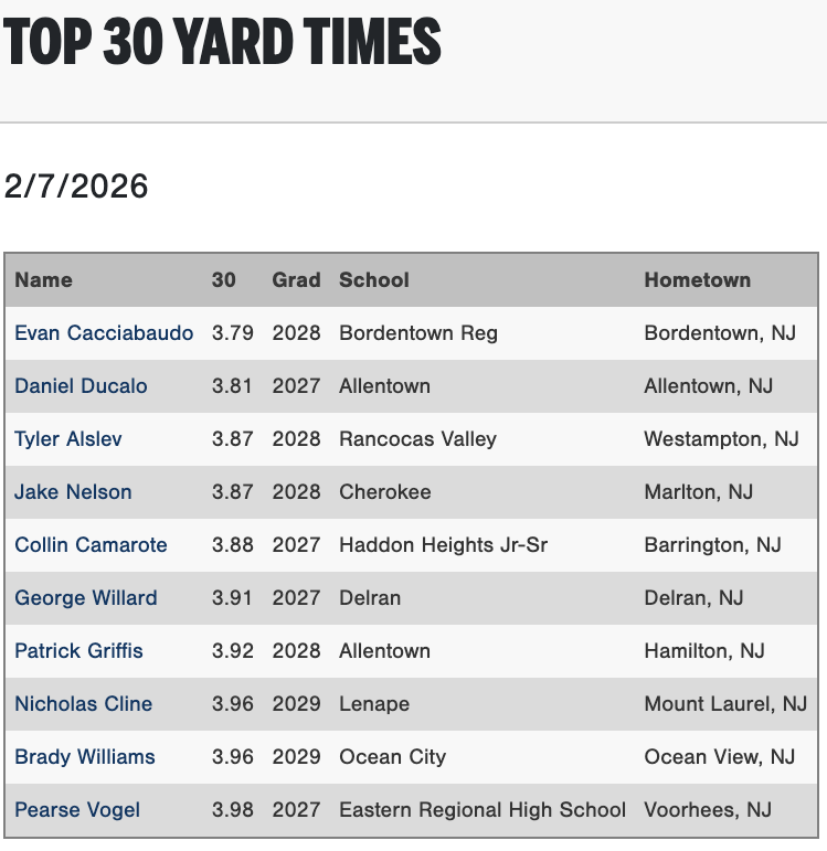 PGShowcases's tweet photo. Top 30-yard dash and 10-yard splits from the USA Prime Northeast Org. Showcase #PGxPrime

Check out the scout blogs at: https://t.co/cy9H1PZJB5 https://t.co/qwNrwjhbEa