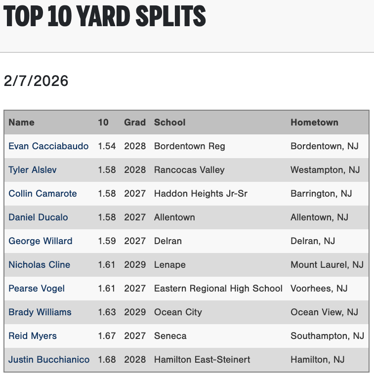 PGShowcases's tweet photo. Top 30-yard dash and 10-yard splits from the USA Prime Northeast Org. Showcase #PGxPrime

Check out the scout blogs at: https://t.co/cy9H1PZJB5 https://t.co/qwNrwjhbEa