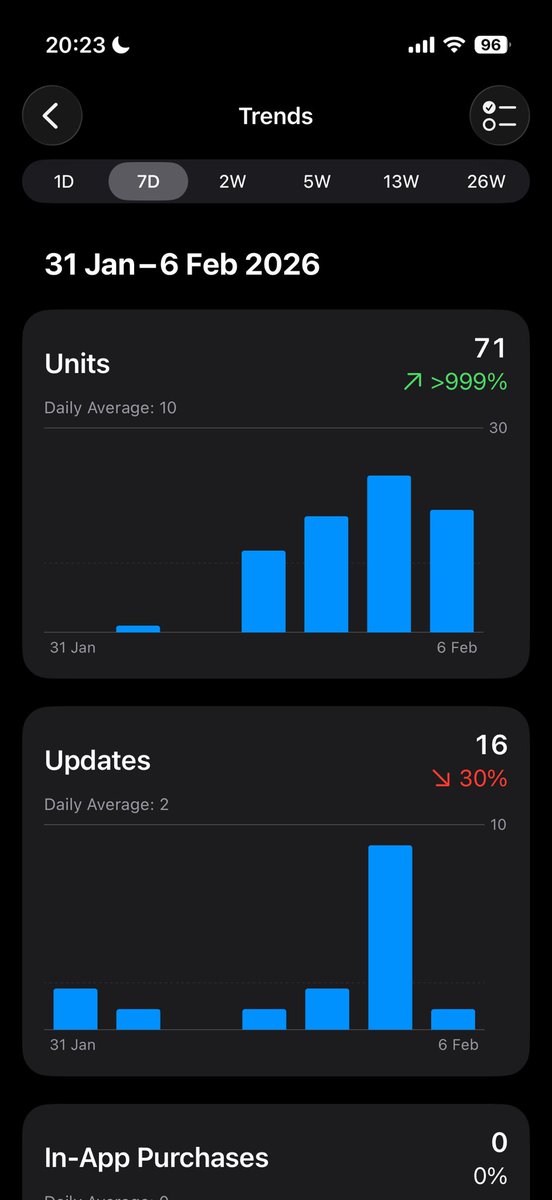lbcodes's tweet image. Typical released an app and the downloads are crazy (for me) but my IAP doesn’t work 😩🤣