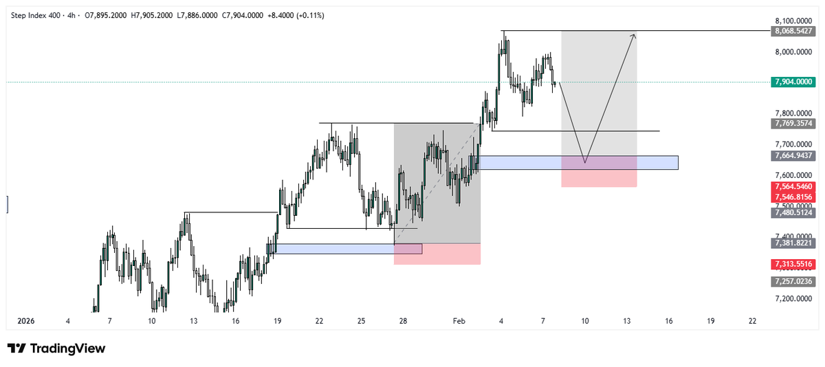 Jwhydfkruhere's tweet photo. #Step400 on #deriv continuation Buys "potential setup":
Daily BOS✅
Daily FVG + FIB✅
H4 POI + Idm (Visible)✅

Criteria for Entry - From previous Bullish swing: Price engineered liquidity @ POI
So, we look to capitalize off the same move once again on this potential Bull swing. https://t.co/cmSfpXP4vG