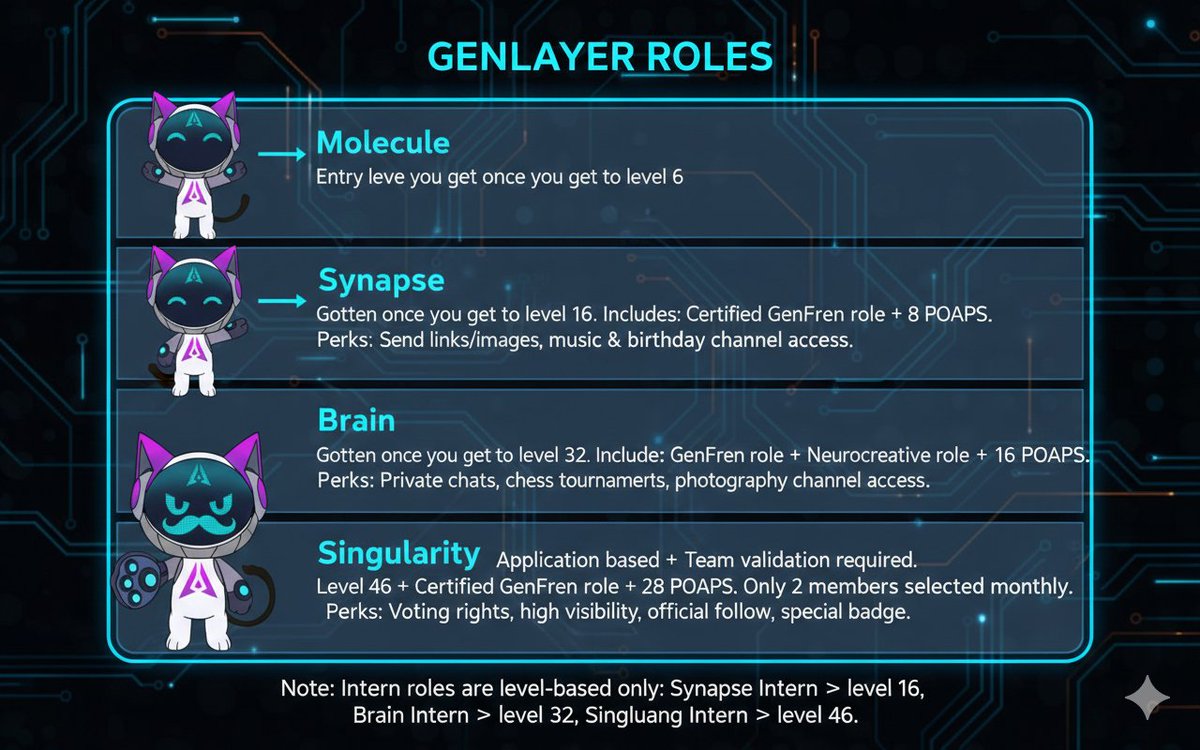 Ceee_jeay's tweet photo. I’ve mapped out the entire GenLayer role system so you don’t have to

If you’re aiming to climb from Molecule to Singularity, this breakdown will save you any form of confusion

@GenLayer is building the world’s first AI-native blockchain, a trust layer for the AI era that acts as a synthetic jurisdiction for trustless decision making.

What Actually Changed

The old system rewarded chatting, the new one rewards contribution and activity.

→ XP now comes from events and meaningful contributions (not chatting)
→ All POAPs from X spaces and livestreams count equally
→ New Neurocreative role for content creators
→ Singularity now uses a structured application system (2 slots/month)
→ Monthly purge of inactive members

How Roles Actually Work

Each role has two layers:
→ Intern role — unlocked automatically at level thresholds
→ Main role — requires extra criteria (POAPs, badges, applications)
→ Certified GenFren Badge- You earn this by scoring 10/10 on the GenFren Quiz at least once and it’s mandatory for Synapse and above
→ Always attend amas to claim your poaps based on fcfs

The Neurocreative Role is the role you get for creating quality contents or memes.
You will need to make 8+ high quality posts on x or been top 5 in content or meme contest or having 3+ honorary contributions

The Neurocreative role is important because it gives you access to other roles such as brain and singularity

GENLAYER ROLES

→ Molecule is the entry level verification role

→ Neuron is the role you get once you get to level 6

→ Synapse is gotten once you get to level 16 included you have the Certified genfren role and 8 poaps.

You get certain perks for reaching this level such as sending links/images, access to the music and birthday channel

→ Brain is gotten once you get to level 32 included you have the certified genfren role, neurocreative role and 16 Poaps.

You get certain peaks such as private chats, participating in chess tournaments and access to the photography channel

→ Singularity  is the highest role on the genlayer server. As the top role it's not just gotten by having certain requirements, it's an application based role and you need team's validation to get it.

But for the requirements, you need to get to level 46 included you have the certified genfren role at least once, the neurocreative role and 28 poaps and note that, only 2 genfrens are selected monthly.

There are amazing perks associated to this highest role, you get voting rights, high visibility, official follow from genlayer team and a special badge

Note: I didn't include the intern roles which are roles gotten by just reaching certain levels which are,
Synapse Intern-> level 16
Brain Intern-> level 32
Singularity Intern-> level 46

How to Actually Earn XP Since chat no longer gives XP:

→ Participate in events (limited slots for winners)
→ Complete GenFren quizzes
→ Finish special quests
→ Produce quality content/memes (Neurocreative)

That's all you need to know about the new role system. It rewards real contribution.

so, show up, add value and stay consistent.

GenM @RuzgarFlns