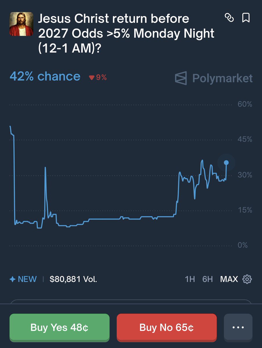 4x in just over 12 hours, easily manipulated market.