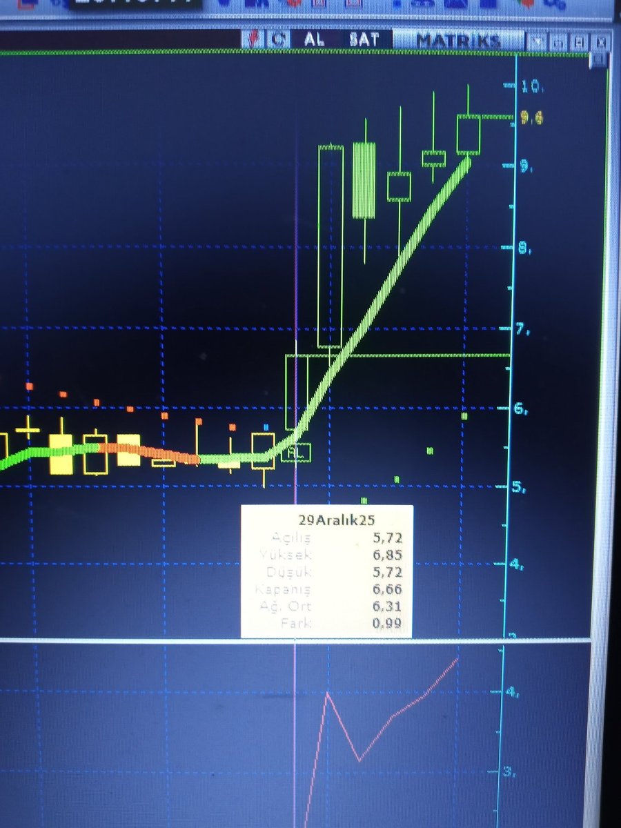 #edata edata 7,25 li rakamlarla taşıyoruz ve buradan yazdık anlık kapanış 9,60 TL hissenin 0,22$ güçlü direnci mevcut burayı aşması durumunda 0,36$yolculuğu başlar,daha öncede belirttiğim gibi $ bazında güçlü hisse ve hedefine daha önce gördüğü 0,39$zirvesine gitmesini bekliyorum