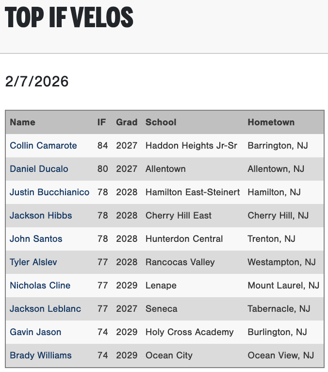 PGShowcases's tweet photo. Top 1B, IF, and OF velocities from the USA Prime Northeast Org. Showcase #PGxPrime

Check out the scout blogs at: https://t.co/cy9H1PZJB5 https://t.co/4LEhbKhXWW