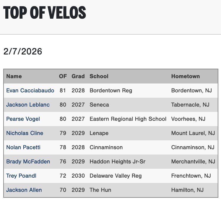 PGShowcases's tweet photo. Top 1B, IF, and OF velocities from the USA Prime Northeast Org. Showcase #PGxPrime

Check out the scout blogs at: https://t.co/cy9H1PZJB5 https://t.co/4LEhbKhXWW
