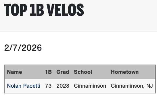 PGShowcases's tweet photo. Top 1B, IF, and OF velocities from the USA Prime Northeast Org. Showcase #PGxPrime

Check out the scout blogs at: https://t.co/cy9H1PZJB5 https://t.co/4LEhbKhXWW