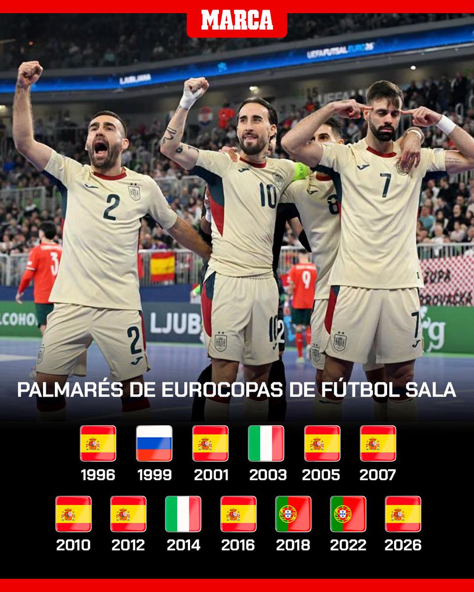 marca's tweet image. 🚨 ¡CAMPEONES! 🚨

👏🏿 España tumba a Portugal en la final y se lleva la Eurocopa de #futsal

¡Es la octava para los nuestros! 🏆🏆🏆🏆🏆🏆🏆🏆

#futsalEURO