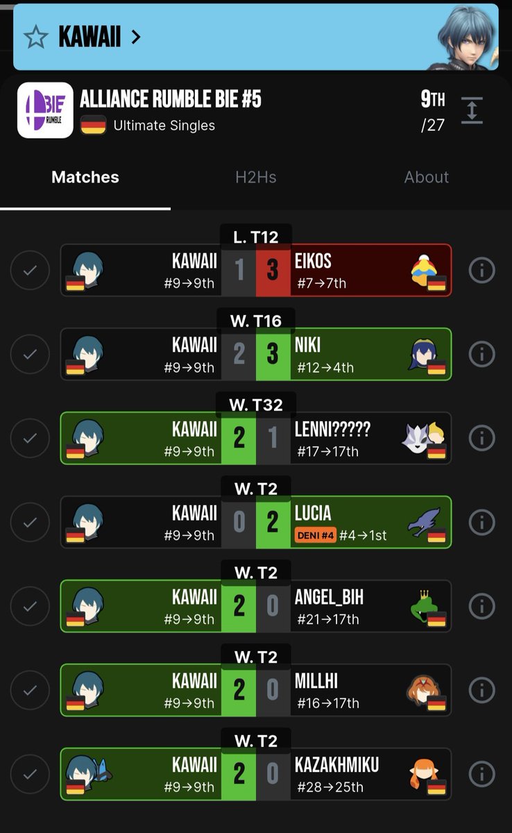 Heute mal wieder in der nicht existenten Stadt gewesen, Bielefeld.
Ganz zufrieden mit den results, aber Gameplay war echt nicht so geil.
Nervösität hat irgendwie sehr reingekickt, aber passiert mal.
The grind goes on!