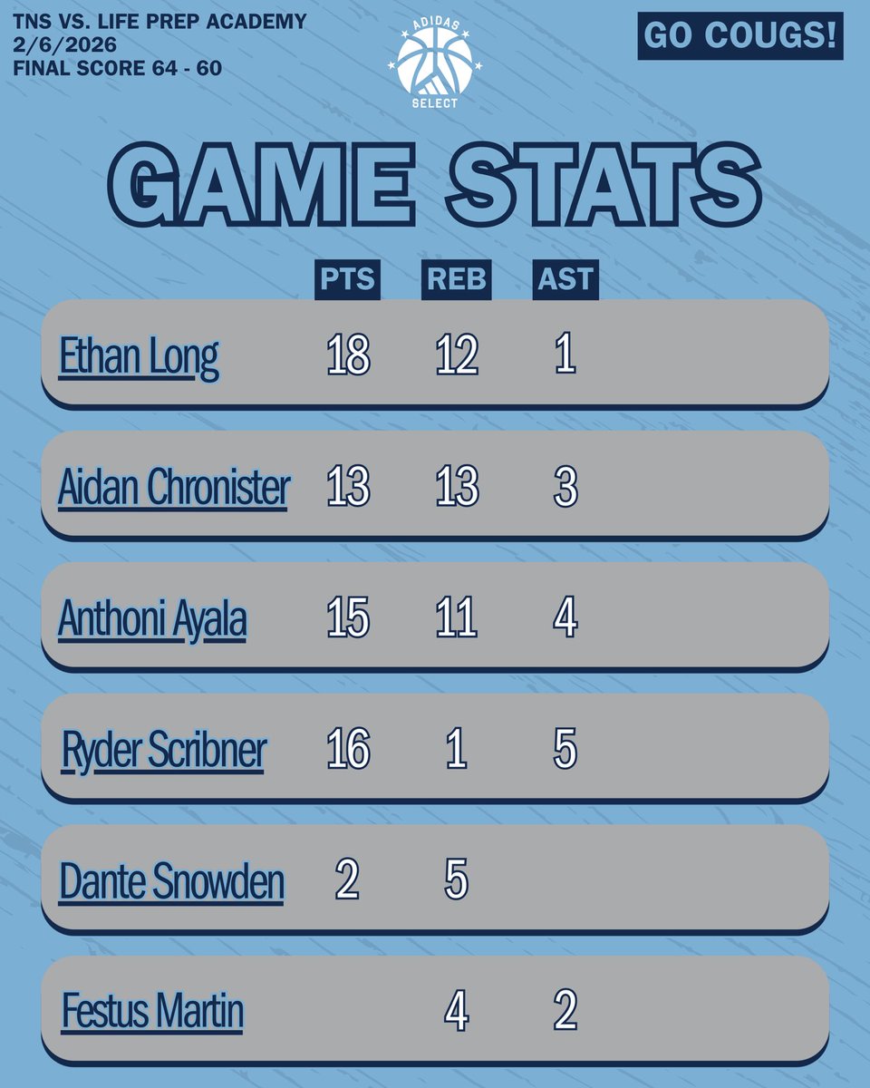 TNSCougarsMBB's tweet photo. Senior Night W!

Congrats to the 6 Seniors on pulling out the victory at home versus a competitive Life Prep group. It was a great atmosphere and great game to go with it.

#GoCougs
#AdidasSelect https://t.co/WWyN8DsDhy