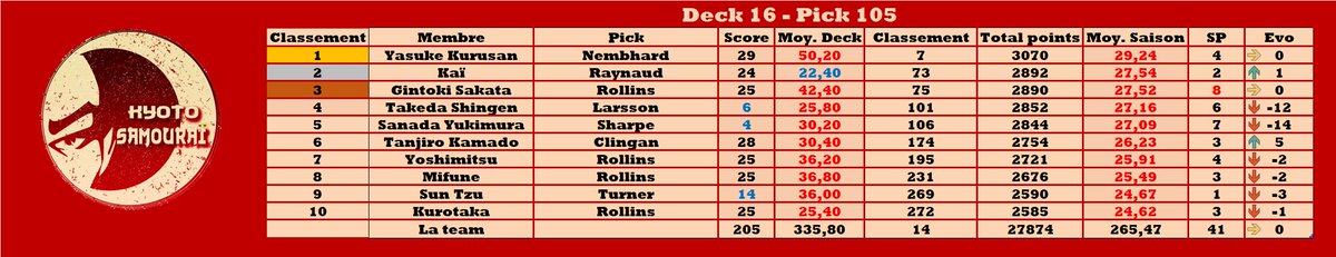 Résumé de la nuit #TTFL <a href="/LigueExoticTTFL/">Ligue Exotic TTFL 🐪❤️</a>

Deck 16 - Pick 105

SP🧉: Nembhard - 29 pts

BP🍌: Sharpe - 4 pts

Total : 205

Meilleure évolution : <a href="/Tanjiro_Kyoto/">Tanjiro Kamado</a>📈+5

Classement :

🥇 <a href="/_Yasuke_Kurusan/">YasukeKurusan</a>
🥈 <a href="/Kai_Ronin_TTFL/">RoninKaï</a>
🥉 <a href="/Gintoki_Kyoto/">Sakata Gintoki</a>

Classement général : 14

⚔️