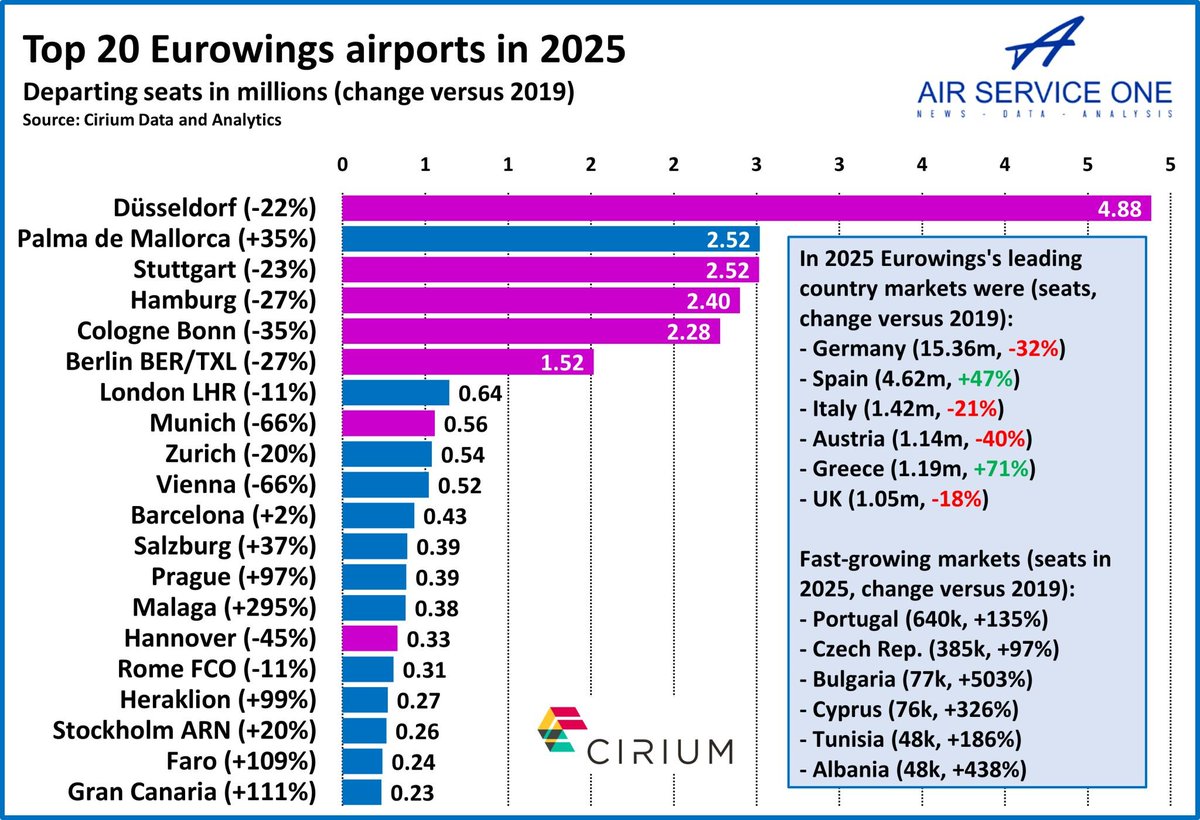 EUROWINGS: ASIENTOS 2025 VS 2019

🇪🇸 España afianza el 2º puesto con +47% de asientos
🇦🇹🇩🇪 Austria y Alemania, países tradicionales, se hunden.

📸Ralph Anker / Air Service One (Linkedin)
linkedin.com/posts/ralph-an…