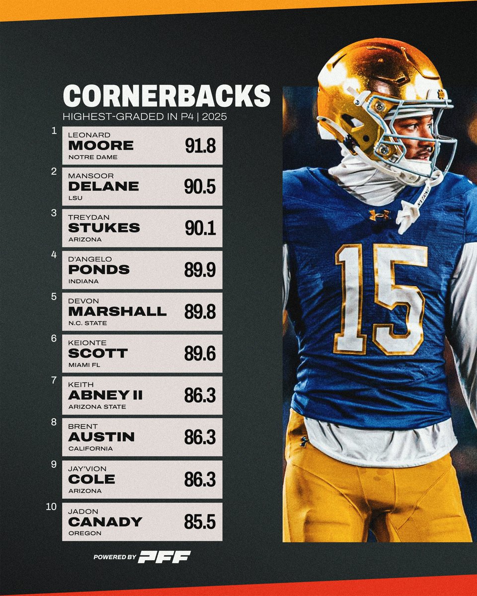 PFF College tweet media