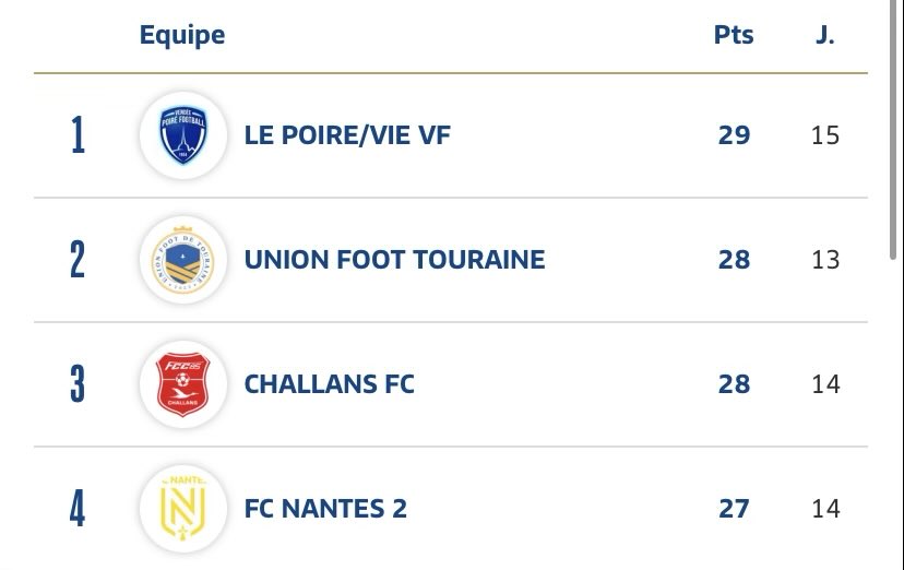 Le Poiré est péniblement devant avec 2 matchs de +. Challans fait trop de nuls. <a href="/UnionFTouraine/">Union Foot de Touraine</a> ne doit s’occuper que d’elle.