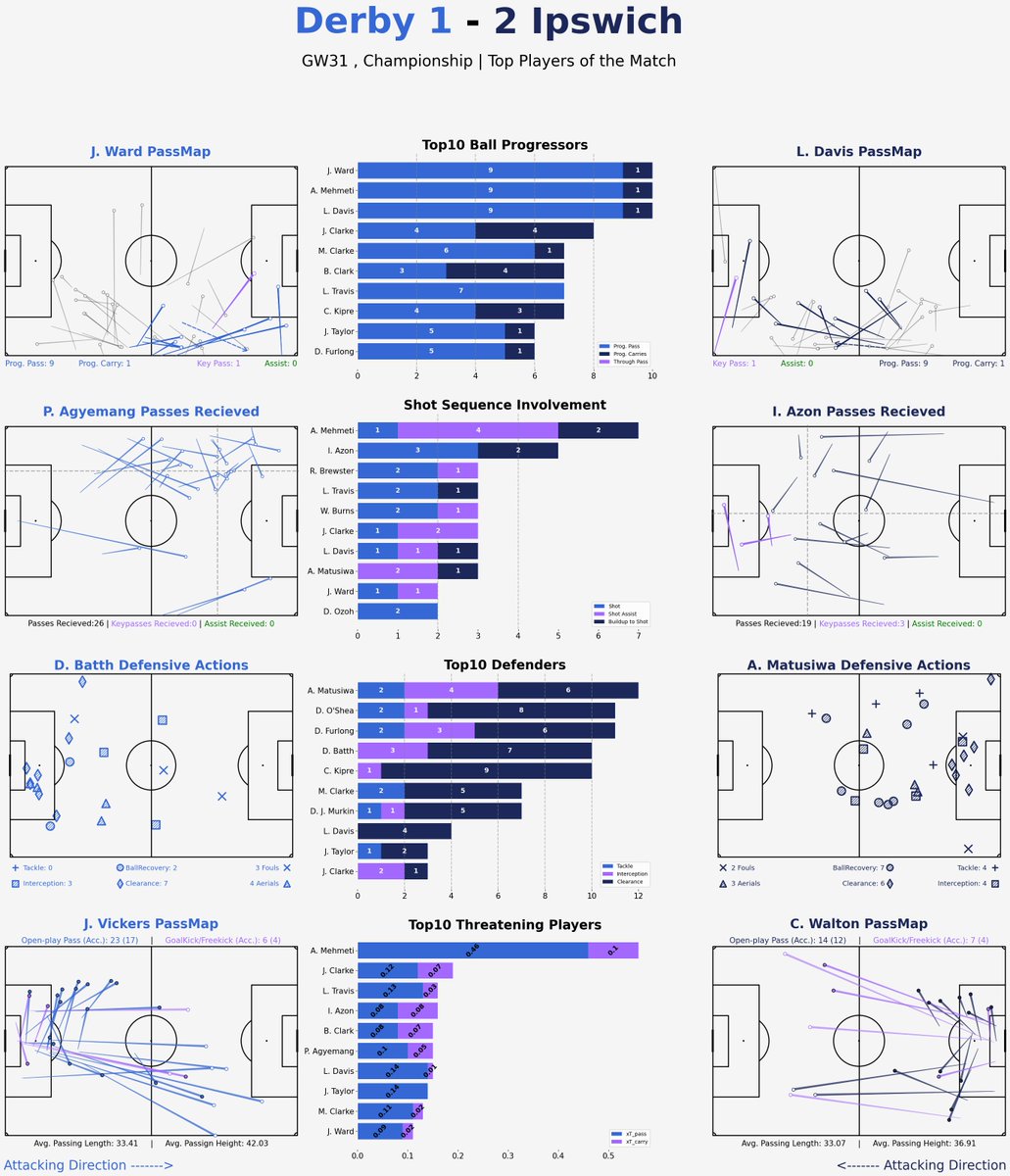 ITFCData's tweet photo. Top player report from today. One standout performer in Anis Mehmeti who has settled into life as a Town player very quickly. Matusiwa also topping the defensive actions and had another solid game despite giving away the penalty #ITFC #DCFC #DERIPS https://t.co/zgaI7VtlM4