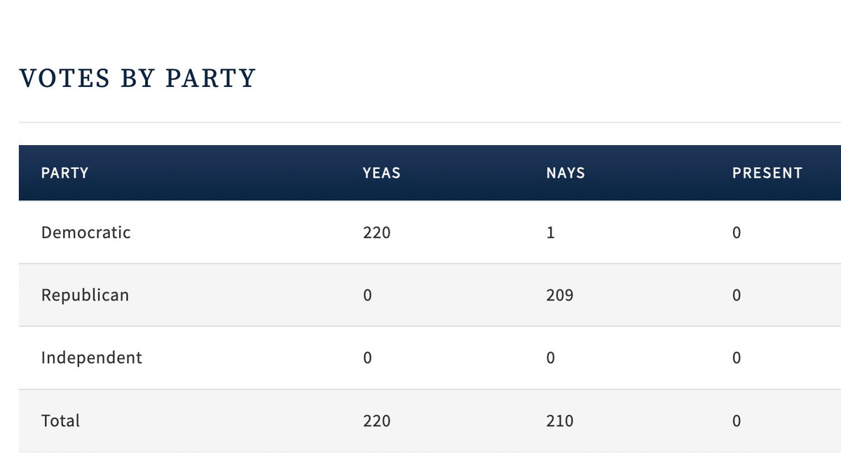 As Republicans complain about Virginia restricting redistricting, a reminder that Democrats tried to enact a national ban on partisan gerrymandering. 

Every single Republican voted no.